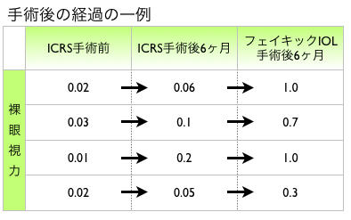 ICRS手術後の経過の一例