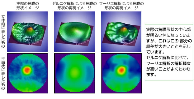 解析方法の比較